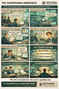 Comic infographic showing how AI is eliminating entry-level jobs, removing workforce training pathways, and causing long-term talent pipeline and capability risks in organizations. Multi-panel comic illustrating the impact of AI on entry-level jobs, including automation replacing junior tasks, increased experience requirements, overwhelmed mid-level employees, and the breakdown of workforce development pipelines leading to capability loss.