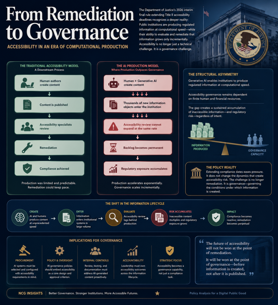 Infographic titled “From Remediation to Governance: Accessibility in an Era of Computational Production.” The design uses a dark navy background with gold, white, teal, and red accents in a policy-report style. At the top, a brief introduction explains that the U.S. Department of Justice’s 2026 interim final rule extending Title II accessibility compliance dates reflects a broader governance challenge. A background image of the U.S. Department of Justice building and DOJ seal appears in the upper-right corner. The center of the infographic compares two accessibility models side by side. On the left, “The Traditional Accessibility Model” presents a vertical workflow: human authors create content, content is published, accessibility specialists review it, remediation occurs, and compliance is achieved. A note explains that production was limited and predictable, allowing remediation to keep pace. On the right, “The AI Production Model” shows a contrasting workflow: humans using generative AI create content, thousands of new information objects enter the institution, accessibility review cannot expand at the same rate, remediation backlogs become permanent, and regulatory exposure accumulates. A note emphasizes that production now accelerates exponentially while governance scales only incrementally. A third panel labeled “The Structural Asymmetry” illustrates a balance scale tipping sharply under a growing stack of documents labeled “Information Produced,” while a much smaller group representing “Governance Capacity” sits on the opposite side. The accompanying text explains that generative AI enables computational-scale production, while accessibility governance remains dependent on finite human and financial resources, creating sustained regulatory risk. Below, a horizontal lifecycle diagram traces the progression from AI-enabled content creation to information entering institutional systems, accessibility review falling behind production, regulatory risk accumulating, and compliance becoming increasingly reactive. The bottom section, “Implications for Governance,” identifies five governance priorities represented by icons: procurement, policy and oversight, internal controls, accountability, and strategic focus. Each emphasizes moving accessibility upstream into organizational governance rather than relying on downstream remediation. A highlighted quotation in the lower-right corner summarizes the central message: “The future of accessibility will not be won at the point of remediation. It will be won at the point of governance—before information is created, not after it is published.” The footer identifies the publication as NCG Insights with the tagline: “Better Governance. Stronger Institutions. More Accessible Futures.”