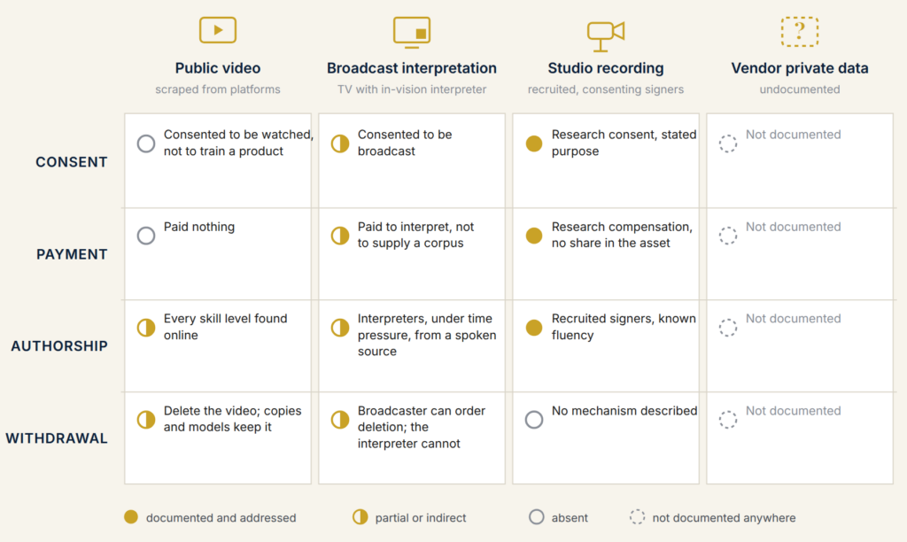 Matrix of four corpus sources (public video, broadcast interpretation, studio recording, vendor private data) against consent, payment, authorship and withdrawal, showing which are addressed, partial, absent or undocumented