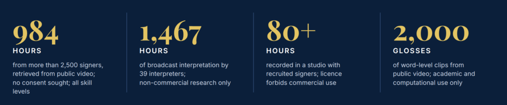 Four documented research corpora by size: 984 hours from public video, 1,467 hours of broadcast interpretation, 80 plus hours of studio recording, and 2,000 glosses of word-level clips, each with its use terms
