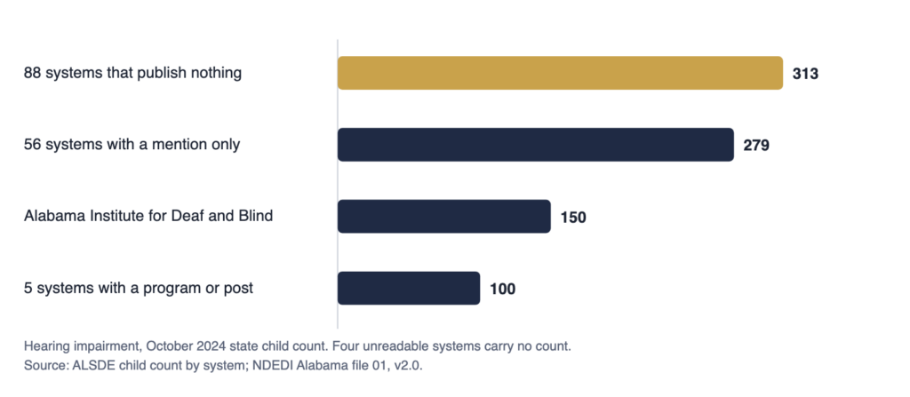 313 in 88 systems that publish nothing about deaf students; 279 in 56 systems that mention hearing impairment only; 150 in the Alabama Institute for Deaf and Blind; 100 in 5 systems that publish a program or a post.