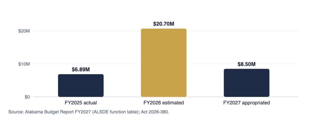 FY2025 actual 6.89 million dollars; FY2026 estimated 20.70 million dollars; FY2027 requested and appropriated 8.5 million dollars.