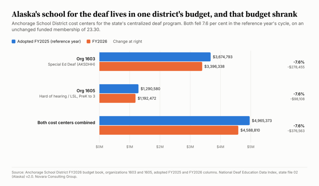Grouped bar chart. Anchorage org 1603, Special Ed Deaf: 3,674,793 dollars in FY2025, 3,396,338 in FY2026. Org 1605: 1,290,580 to 1,192,472. Combined: 4,965,373 to 4,588,810. Each down 7.6 percent.