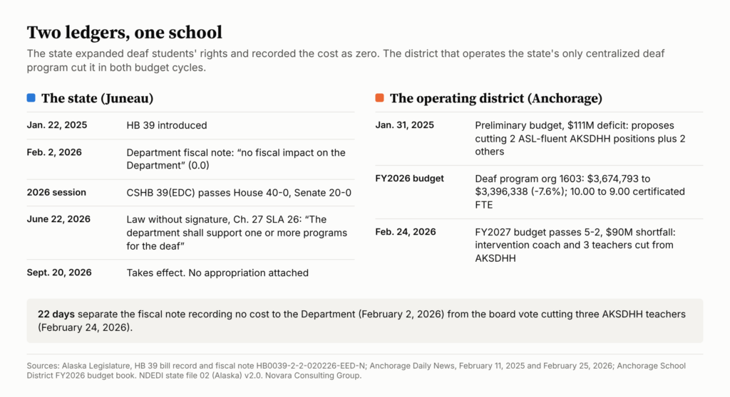 Two-column timeline. State: zero fiscal note Feb. 2, 2026; HB 39 passes 40-0 and 20-0; law June 22, 2026. Anchorage: FY2026 deaf program cut 7.6 percent; Feb. 24, 2026 budget cuts three AKSDHH teachers.