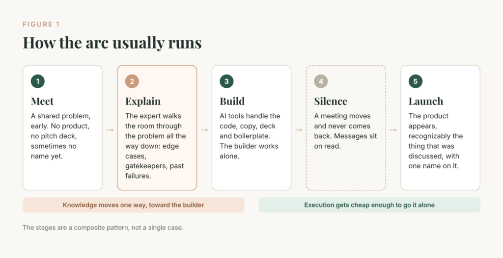 A five-stage flow: Meet, Explain, Build, Silence, Launch. Knowledge moves one way toward the builder while AI makes execution cheap enough to go it alone.
