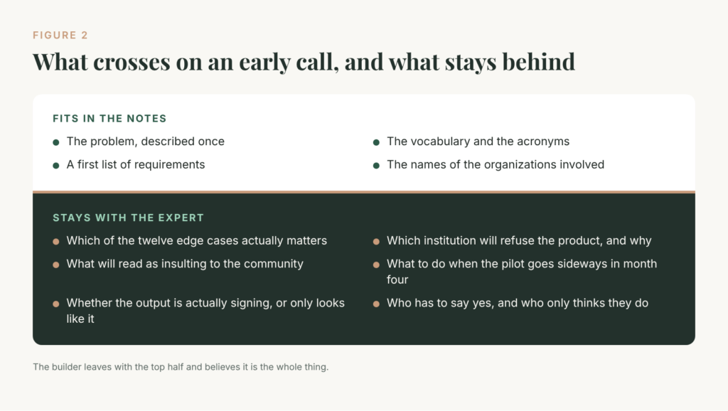 Two bands. Fits in the notes: the problem, vocabulary, requirements, names. Stays with the expert: which edge cases matter, who will refuse, what insults the community, whether output is real signing.