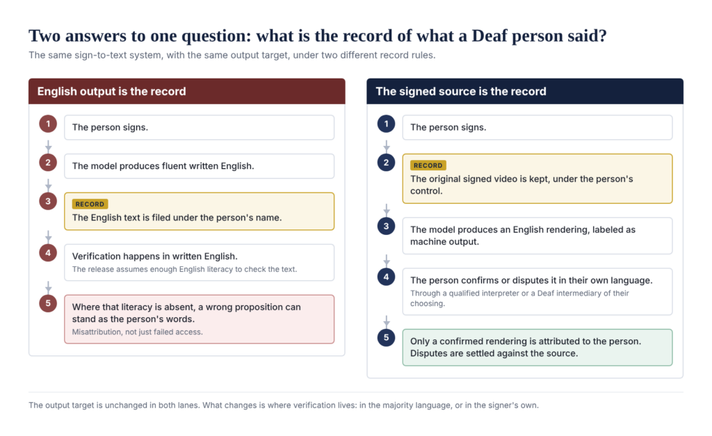 Two flows. Left: English output is the record, verification needs English, errors can stand as the person's words. Right: the signed video is the record, English is labeled machine output, the person confirms it in their own language.
