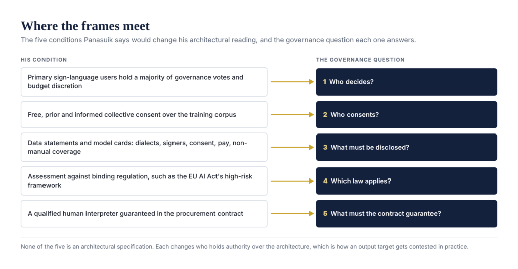 Five conditions mapped to governance questions: Deaf majority governance, who decides; collective consent, who consents; data statements, what is disclosed; regulation, which law applies; a guaranteed interpreter, what the contract guarantees.