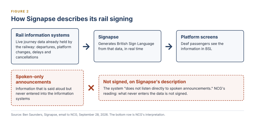 Diagram: rail information systems feed live journey data to Signapse, which generates BSL for platform screens. Spoken-only announcements never enter the data and, on Signapse's description, are not signed.