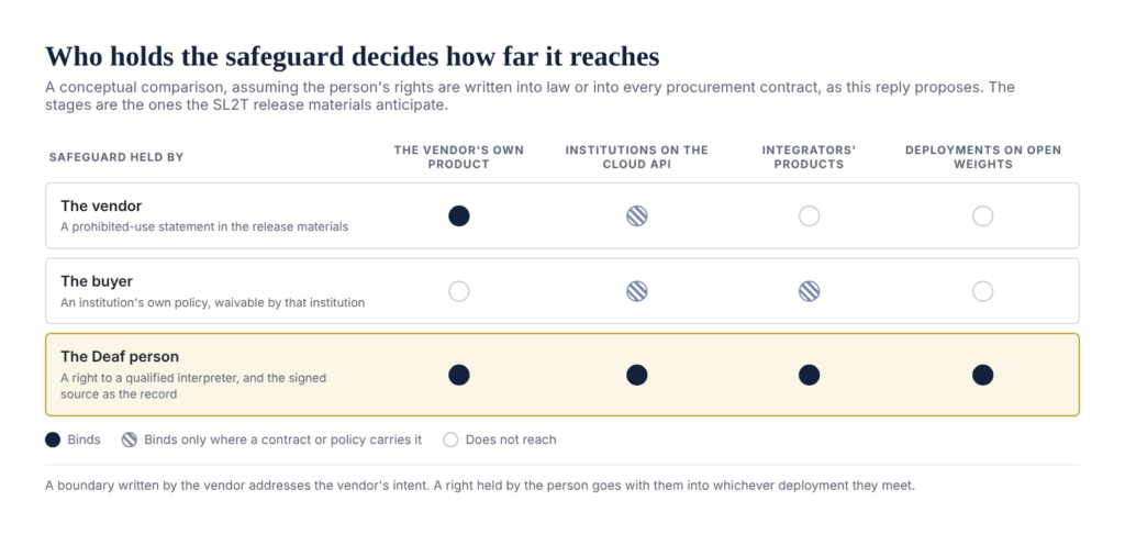 Grid of who holds a safeguard against four deployment stages. A vendor statement binds only its own product. A buyer's policy binds partly, where a contract carries it. A right held by the Deaf person binds at every stage.