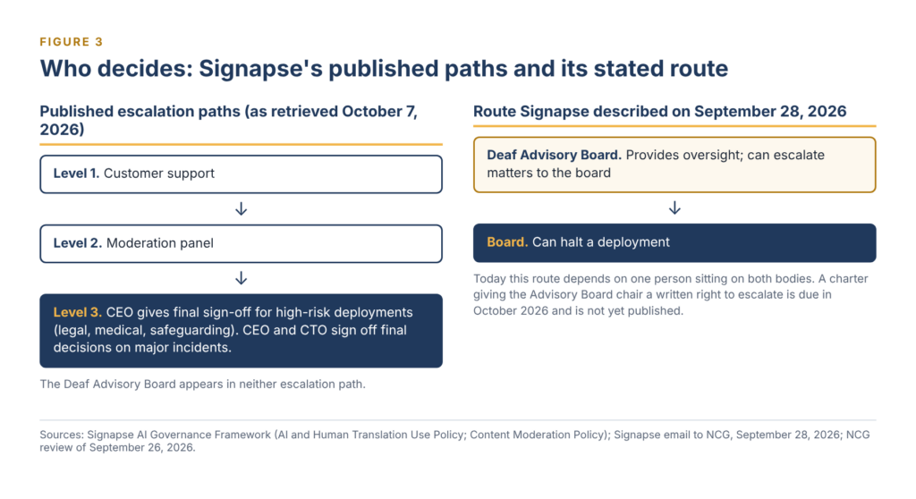Two columns. Published paths: customer support, moderation panel, then CEO final sign-off; no Deaf Advisory Board. Stated route: Advisory Board escalates to the board, which can halt a deployment.