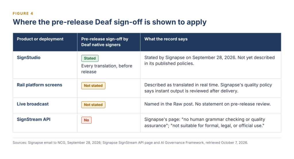 Table: pre-release Deaf sign-off is stated for SignStudio, not stated for rail platform screens or live broadcast, and absent for the SignStream API, whose page says it has no human quality assurance.