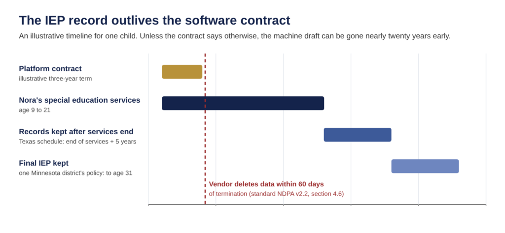 Timeline for one illustrative child. The platform contract runs 2026 to 2029 and the vendor deletes data in 2029. Services run to 2038, records to 2043, and the final IEP is kept to 2048.