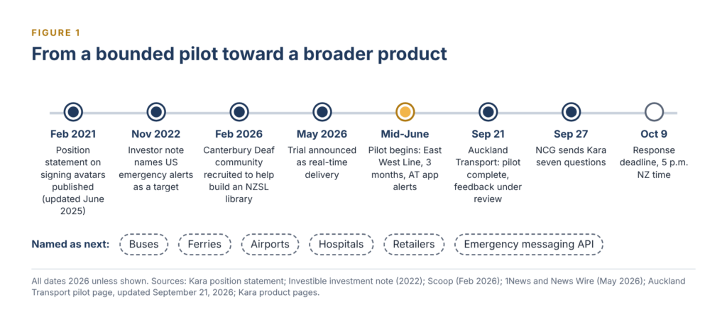 Timeline: position statement 2021; investor note 2022; Canterbury signers recruited Feb 2026; real-time trial announced May; pilot mid-June; pilot complete Sep 21; NCG questions Sep 27; deadline Oct 9.