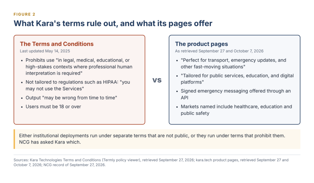Side by side: Kara's terms prohibit legal, medical, educational and high-stakes use and say output may be wrong; its product pages offer the service for transport, emergency updates, public services and education.