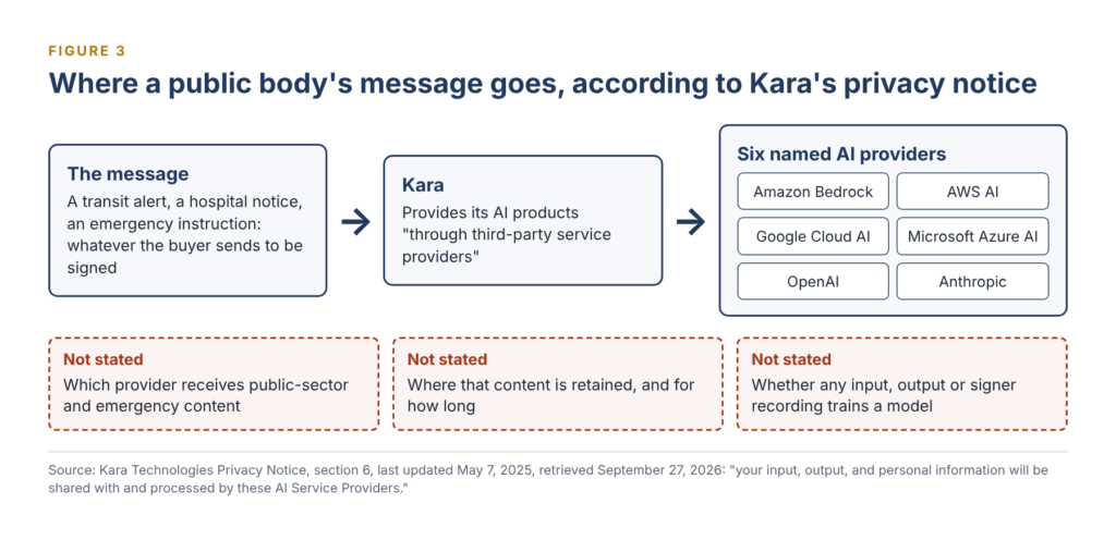 Diagram: a public body's message goes to Kara, then to six named AI providers. Not stated: which provider receives it, where it is retained, and whether it trains a model.
