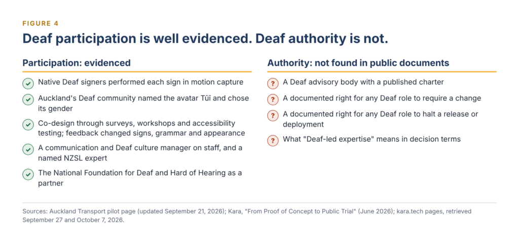 Two lists. Participation evidenced: Deaf signers in motion capture, community named Tūī, co-design and testing, Deaf culture manager, NZSL expert, national partner. Authority not found: charter, right to require change, right to halt.