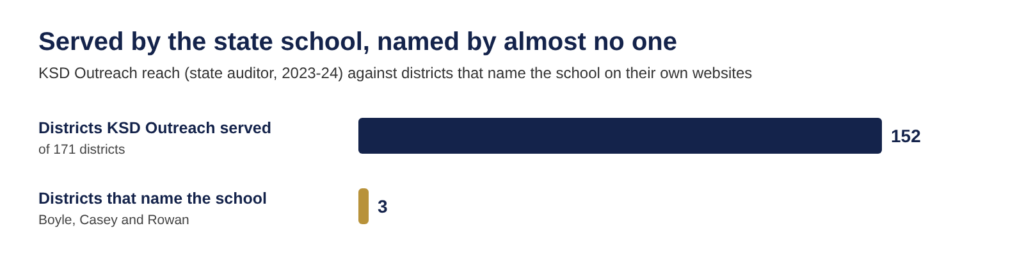 Bar chart: KSD Outreach served 152 of 171 Kentucky districts in 2023-24; 3 districts name the school on their own websites.