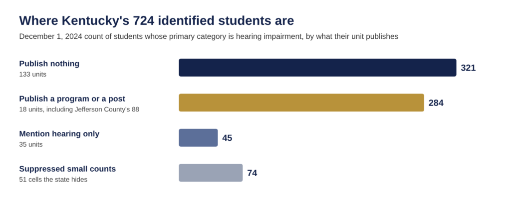 Bar chart of Kentucky's 724 identified students: 321 in units that publish nothing, 284 in units that publish a program or post, 45 in units that mention hearing only, 74 in suppressed cells.