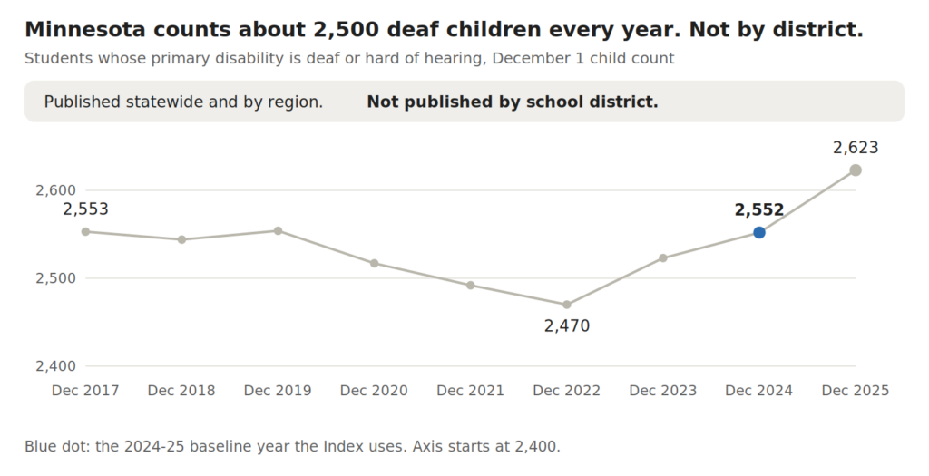 Line chart of Minnesota December 1 counts of deaf and hard of hearing students, 2017 to 2025: from 2,553 to a low of 2,470 in 2022, 2,552 in 2024 and 2,623 in 2025. Published statewide and by region, not by district.