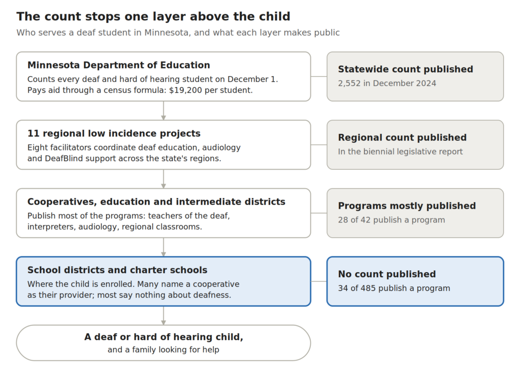 Diagram of four layers serving a deaf child in Minnesota. The state and regions publish counts; cooperatives publish most programs (28 of 42); districts and charters publish no count and 34 of 485 publish a program.