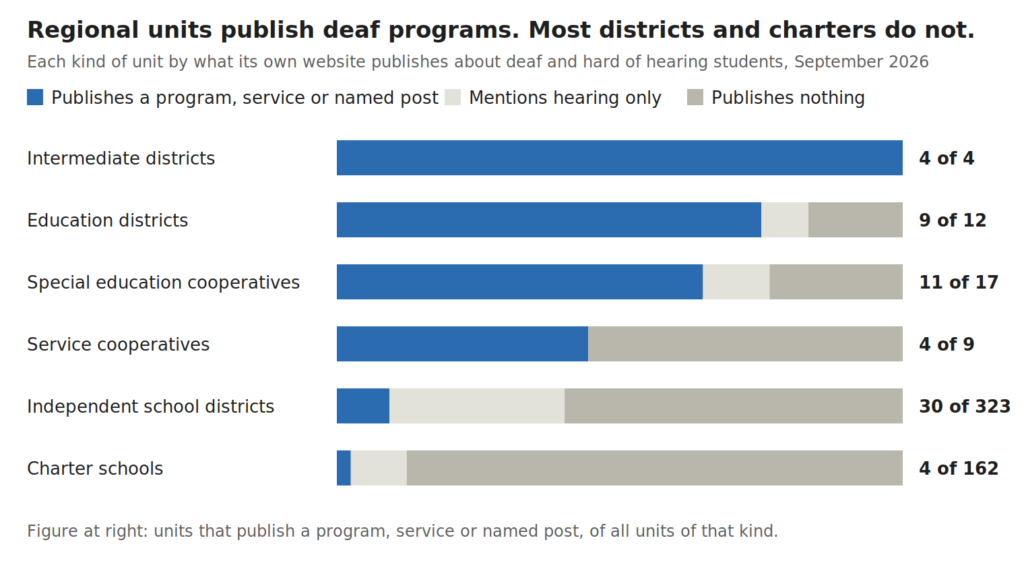 Stacked bars of what 541 Minnesota units publish by kind of unit: all 4 intermediate districts publish a program, against 30 of 323 independent districts and 4 of 162 charter schools.