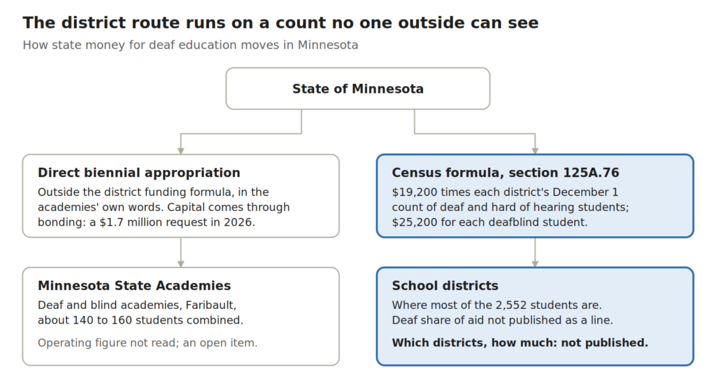 Diagram of two funding routes: a direct appropriation to the State Academies, and a census formula of 19,200 dollars per deaf student to districts, where which districts and how much are not published.