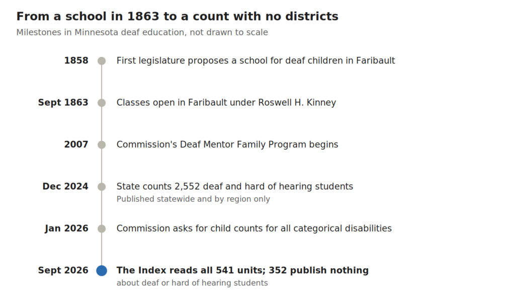 Timeline from the 1858 proposal of a deaf school in Faribault and its 1863 opening to the 2026 Commission request for child counts and the Index finding 352 of 541 units publish nothing.
