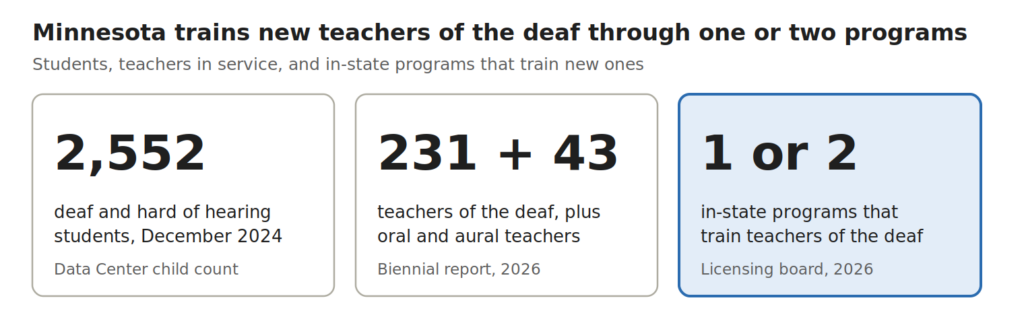 Three figures: 2,552 deaf and hard of hearing students; 231 teachers of the deaf plus 43 oral and aural teachers; one or two in-state programs that train teachers of the deaf.