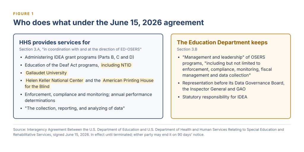 Two columns. HHS provides services for IDEA grants, Education of the Deaf Act programs including NTID, Gallaudet, Helen Keller National Center, APH, monitoring, determinations and data work. ED keeps management, leadership and data collection.