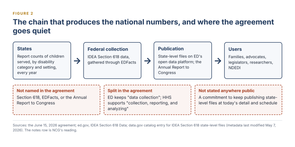 Diagram: states report counts, collected as Section 618 data through EDFacts, published as state files and an Annual Report to Congress, used by NDEDI and others. The agreement names none of these and makes no publication commitment.