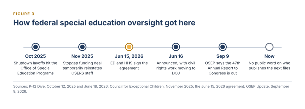 Timeline: Oct 2025 shutdown layoffs; Nov 2025 stopgap deal temporarily reinstates staff; Jun 15 2026 agreement signed; Jun 16 announced; Sep 9 47th Annual Report to Congress released; now, no public word on who publishes the next files.