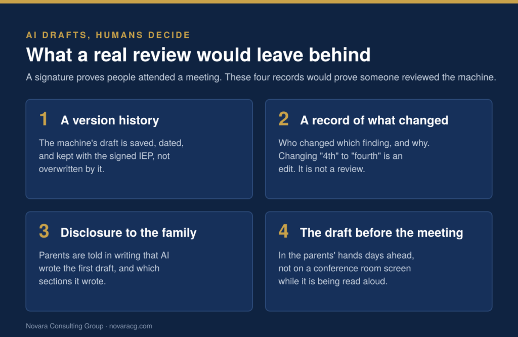Four numbered cards on navy listing what a real review of an AI-drafted IEP would leave behind: a version history, a record of what changed, disclosure to the family, and the draft before the meeting.