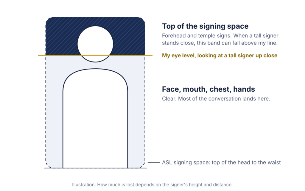 A figure inside a dashed box marking ASL signing space, head to waist. A dark band covers the forehead above a gold line for my eye level with a tall signer close. Face, chest and hands below are clear.
