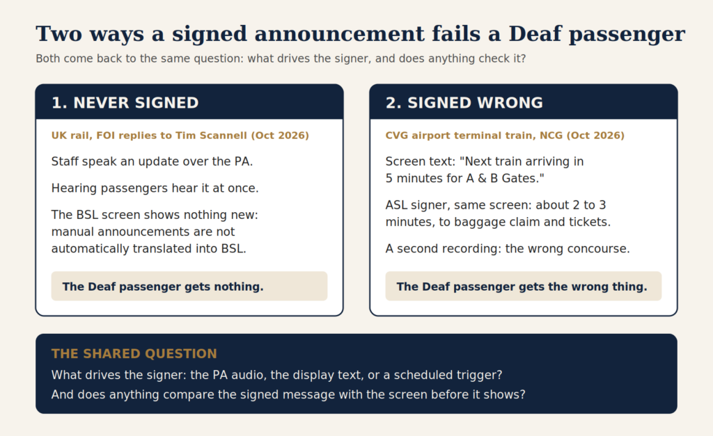 Diagram of two failures: on UK rail, spoken PA updates never reach BSL screens; at CVG, the ASL signer contradicted the screen text.