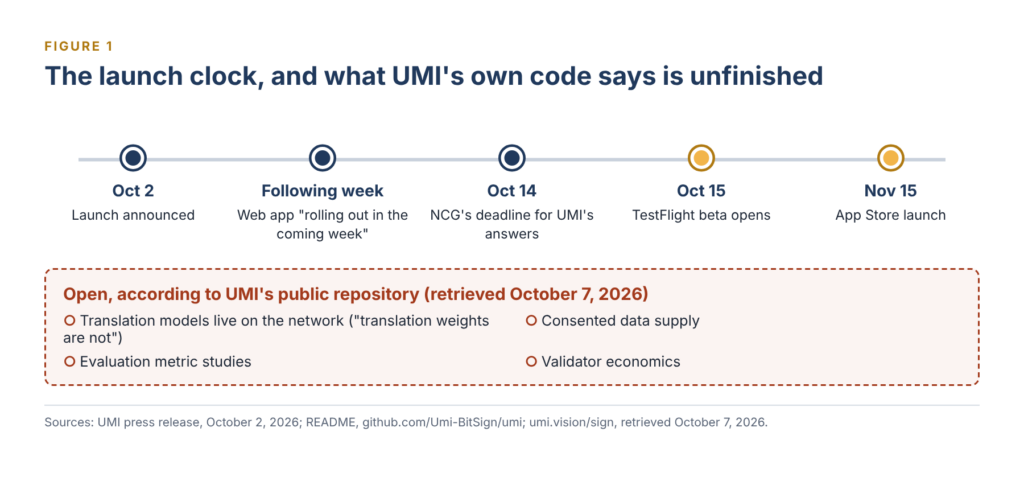 Timeline: announced Oct 2; web app the following week; NCG deadline Oct 14; TestFlight Oct 15; App Store Nov 15. Open per UMI's repository: models not live, consented data supply, metric studies, validator economics.