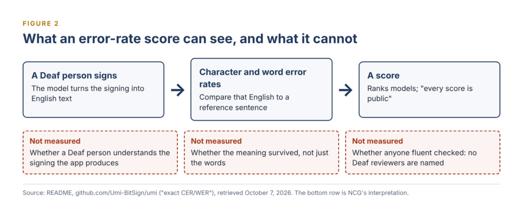 Diagram: signing becomes English text, error rates compare it to a reference, a score ranks models. Not measured: whether a Deaf person understands the app's signing, whether meaning survived, whether anyone fluent checked.