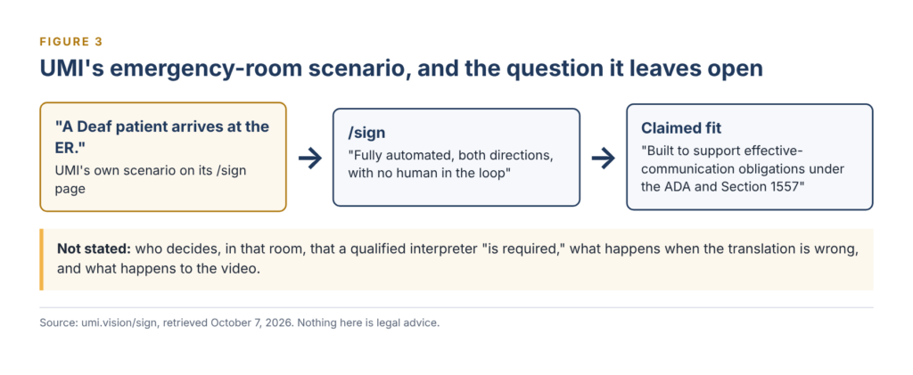 Diagram: UMI's scenario 'A Deaf patient arrives at the ER' leads to /sign, fully automated with no human in the loop, claimed to support ADA and Section 1557 obligations. Not stated: who decides an interpreter is required, errors, video.