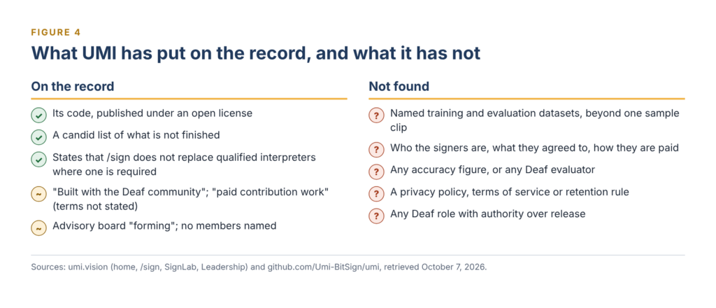 Two lists. On the record: open-source code, a list of unfinished work, an interpreter caveat, paid contribution claims, an advisory board forming. Not found: named datasets, signer terms, accuracy or Deaf evaluators, privacy policy, Deaf authority.